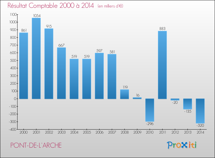 Evolution du résultat comptable pour la commune de PONT-DE-L'ARCHE de 2000 à 2014 Evolution du résultat comptable pour PONT-DE-L'ARCHE de 2000 à 2014
