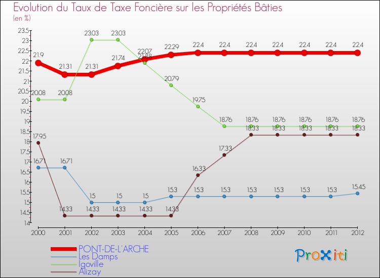 Evolution du taux de la taxe foncière sur le bati pour PONT-DE-L'ARCHE et les communes proches de 2000 à 2012 Comparaison des taux de taxe foncière sur le bati pour PONT-DE-L'ARCHE et les communes voisines de 2000 à 2012