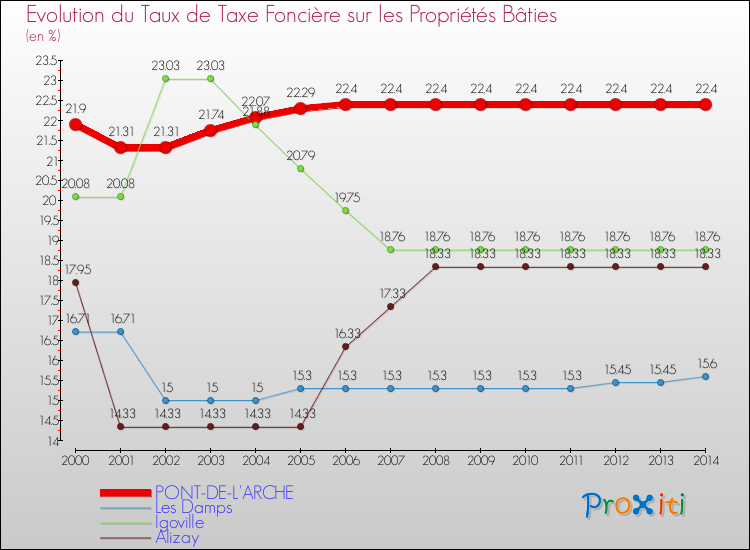 Evolution du taux de la taxe foncière sur le bati pour PONT-DE-L'ARCHE et les communes proches de 2000 à 2014 Comparaison des taux de taxe foncière sur le bati pour PONT-DE-L'ARCHE et les communes voisines de 2000 à 2014
