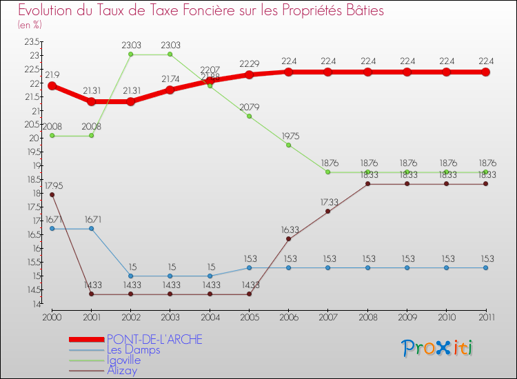 Evolution du taux de la taxe foncière sur le bati pour PONT-DE-L'ARCHE et les communes proches Comparaison des taux de taxe foncière sur le bati pour PONT-DE-L'ARCHE et les communes voisines