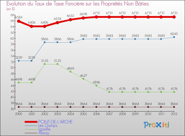 Evolution du taux de la taxe foncière sur les immeubles et terrains non batis pour PONT-DE-L'ARCHE et les communes proches de 2000 à 2012 Comparaison des taux de la taxe foncière sur les immeubles et terrains non batis pour PONT-DE-L'ARCHE et les communes voisines de 2000 à 2012