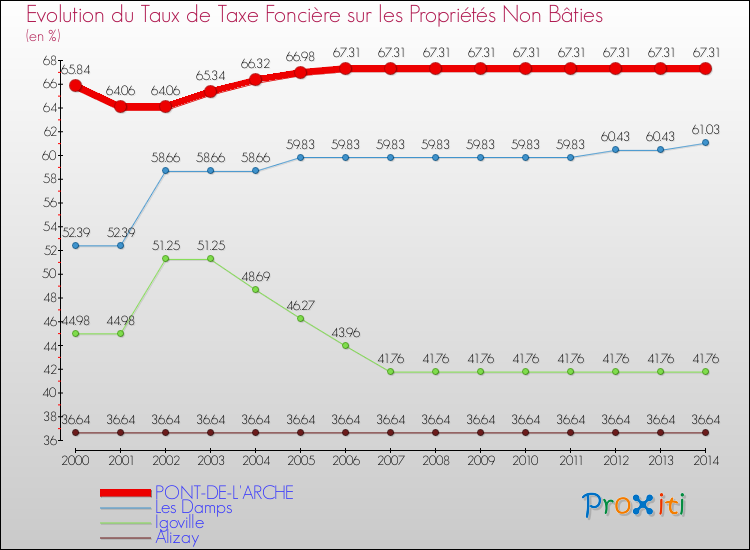 Evolution du taux de la taxe foncière sur les immeubles et terrains non batis pour PONT-DE-L'ARCHE et les communes proches de 2000 à 2014 Comparaison des taux de la taxe foncière sur les immeubles et terrains non batis pour PONT-DE-L'ARCHE et les communes voisines de 2000 à 2014
