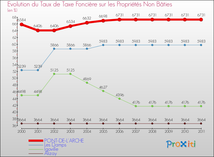 Evolution du taux de la taxe foncière sur les immeubles et terrains non batis pour PONT-DE-L'ARCHE et les communes proches Comparaison des taux de la taxe foncière sur les immeubles et terrains non batis pour PONT-DE-L'ARCHE et les communes voisines