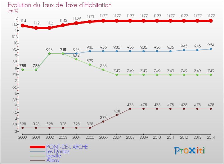 Evolution du taux de la taxe d'habitation pour PONT-DE-L'ARCHE et les communes proches de 2000 à 2014 Comparaison des taux de la taxe d'habitation pour PONT-DE-L'ARCHE et les communes voisines de 2000 à 2014