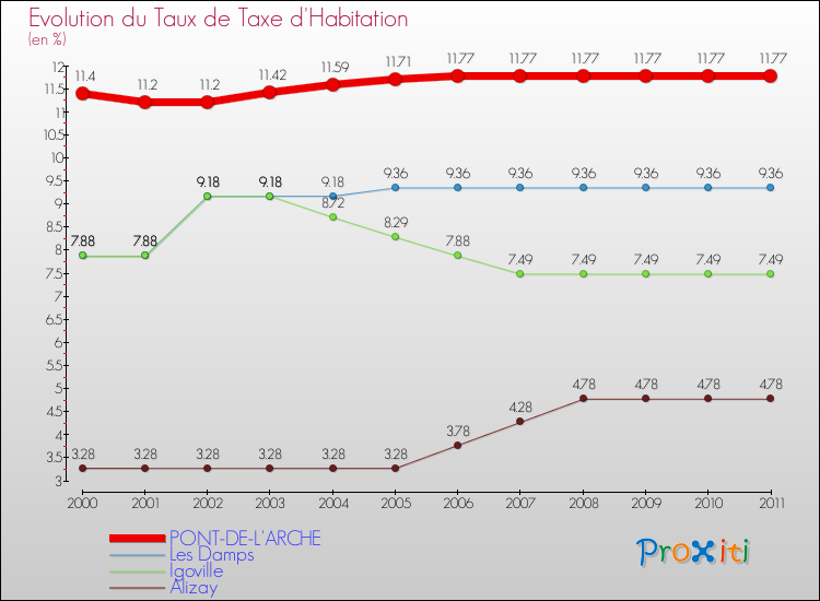 Evolution du taux de la taxe d'habitation pour PONT-DE-L'ARCHE et les communes proches Comparaison des taux de la taxe d'habitation pour PONT-DE-L'ARCHE et les communes voisines