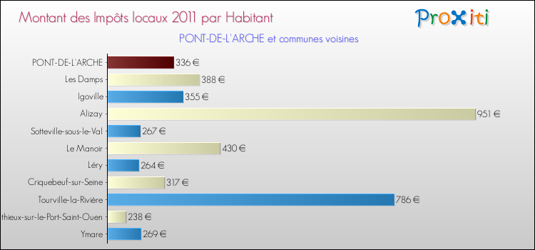 Montant des impôts locaux par Habitant pour PONT-DE-L'ARCHE et les communes proches Comparaison des impôts locaux par habitant pour PONT-DE-L'ARCHE et les communes voisines