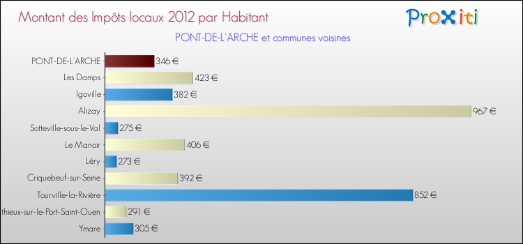 Montant des impôts locaux par Habitant pour PONT-DE-L'ARCHE et les communes proches Comparaison des impôts locaux par habitant pour PONT-DE-L'ARCHE et les communes voisines