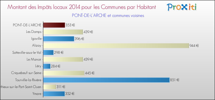 Montant des impôts locaux par Habitant pour PONT-DE-L'ARCHE et les communes proches en 2014 Comparaison des impôts locaux par habitant pour PONT-DE-L'ARCHE et les communes voisines en 2014