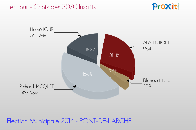 Résultats par rapport aux inscrits au 1er Tour des Elections Municipales 2014 de la commune de PONT-DE-L'ARCHE Elections Municipales 2014 - Résultats par rapport aux inscrits au 1er Tour pour la commune de PONT-DE-L'ARCHE