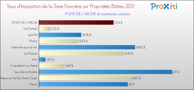 Taux d'imposition de la taxe foncière sur le bati 2011 pour PONT-DE-L'ARCHE et les communes proches Comparaison des taux d'imposition de la taxe foncière sur le bati 2011 pour PONT-DE-L'ARCHE et les communes voisines