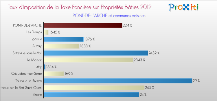 Taux d'imposition de la taxe foncière sur le bati 2012 pour PONT-DE-L'ARCHE et les communes proches Comparaison des taux d'imposition de la taxe foncière sur le bati 2012 pour PONT-DE-L'ARCHE et les communes voisines