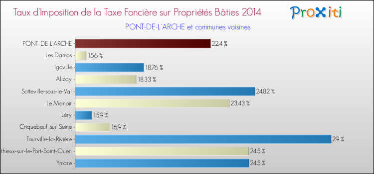 Taux d'imposition de la taxe foncière sur le bati 2014 pour PONT-DE-L'ARCHE et les communes proches Comparaison des taux d'imposition de la taxe foncière sur le bati 2014 pour PONT-DE-L'ARCHE et les communes voisines
