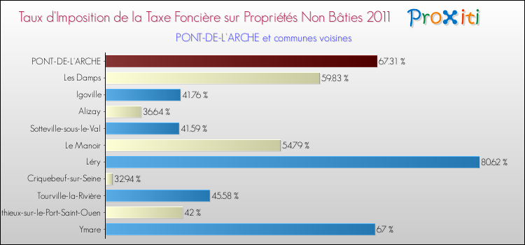 Taux d'imposition de la taxe foncière sur les immeubles et terrains non batis 2011 pour PONT-DE-L'ARCHE et les communes proches Comparaison des taux d'imposition de la taxe foncière sur les immeubles et terrains non batis 2011 pour PONT-DE-L'ARCHE et les communes voisines
