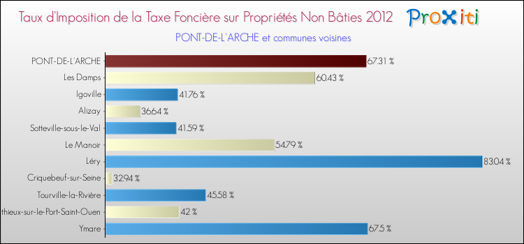Taux d'imposition de la taxe foncière sur les immeubles et terrains non batis 2012 pour PONT-DE-L'ARCHE et les communes proches Comparaison des taux d'imposition de la taxe foncière sur les immeubles et terrains non batis 2012 pour PONT-DE-L'ARCHE et les communes voisines