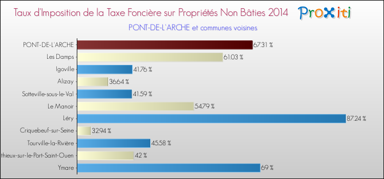 Taux d'imposition de la taxe foncière sur les immeubles et terrains non batis 2014 pour PONT-DE-L'ARCHE et les communes proches Comparaison des taux d'imposition de la taxe foncière sur les immeubles et terrains non batis 2014 pour PONT-DE-L'ARCHE et les communes voisines