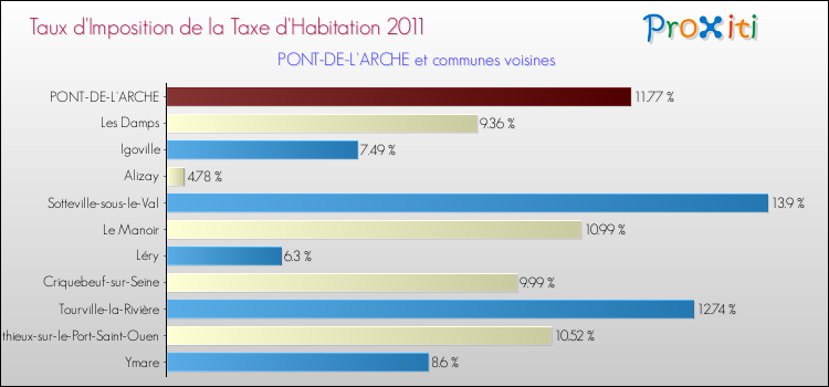 Taux d'imposition de la taxe d'habitation 2011 pour PONT-DE-L'ARCHE et les communes proches Comparaison des taux d'imposition de la taxe d'habitation 2011 pour PONT-DE-L'ARCHE et les communes voisines
