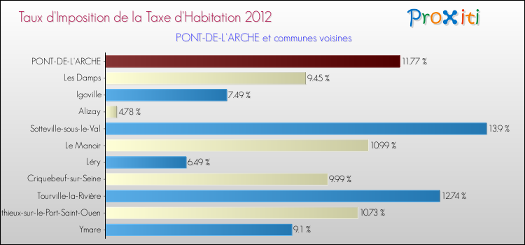 Taux d'imposition de la taxe d'habitation 2012 pour PONT-DE-L'ARCHE et les communes proches Comparaison des taux d'imposition de la taxe d'habitation 2012 pour PONT-DE-L'ARCHE et les communes voisines