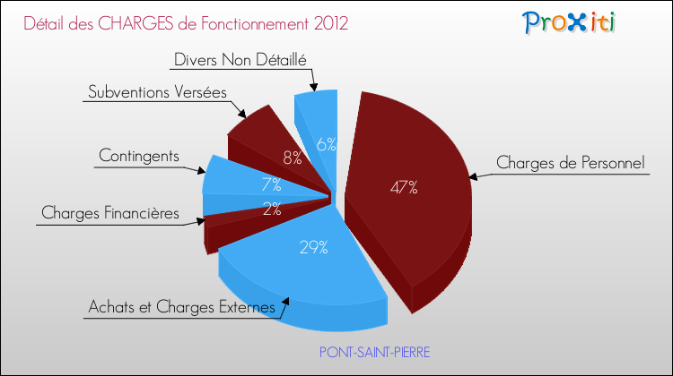 Décomposition des Charges de Fonctionnement 2012 de la commune de PONT-SAINT-PIERRE Charges de Fonctionnement 2012 pour la commune de PONT-SAINT-PIERRE