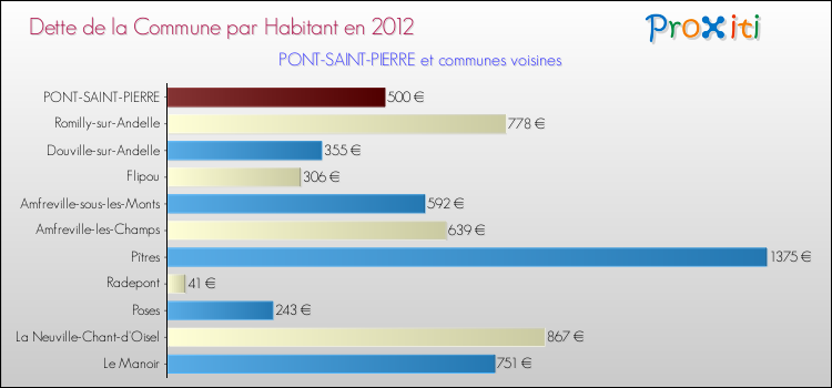 Dette par habitant de la commune en 2012 pour PONT-SAINT-PIERRE et les communes proches Comparaison de la dette par habitant de la commune en 2012 pour PONT-SAINT-PIERRE et les communes voisines