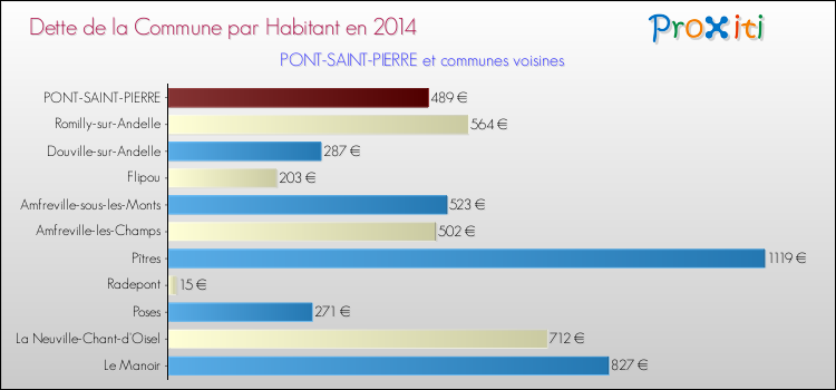 Dette par habitant de la commune en 2014 pour PONT-SAINT-PIERRE et les communes proches Comparaison de la dette par habitant de la commune en 2014 pour PONT-SAINT-PIERRE et les communes voisines