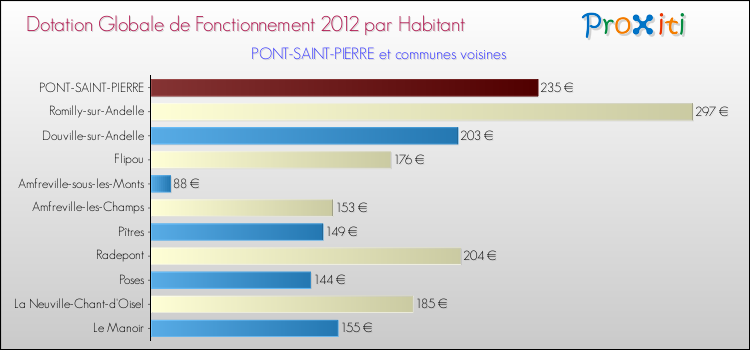 Montant des dotations globales de fonctionnement DGF par Habitant pour PONT-SAINT-PIERRE et les communes proches Comparaison des des dotations globales de fonctionnement DGF par habitant pour PONT-SAINT-PIERRE et les communes voisines