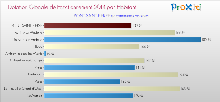 Montant des dotations globales de fonctionnement DGF par Habitant pour PONT-SAINT-PIERRE et les communes proches en 2014. Comparaison des des dotations globales de fonctionnement DGF par habitant pour PONT-SAINT-PIERRE et les communes voisines en 2014.