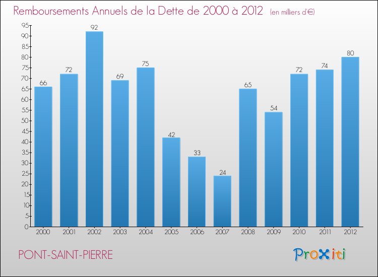 Evolution de l'annuité de la dette pour la commune de PONT-SAINT-PIERRE de 2000 à 2012 Annuités de la dette pour PONT-SAINT-PIERRE de 2000 à 2012