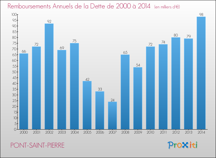 Evolution de l'annuité de la dette pour la commune de PONT-SAINT-PIERRE de 2000 à 2014 Annuités de la dette pour PONT-SAINT-PIERRE de 2000 à 2014