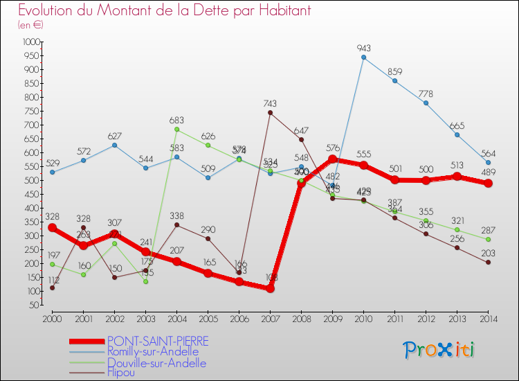 Evolution de la dette par habitant pour la commune de PONT-SAINT-PIERRE et les communes proches de 2000 à 2014 Comparaison de la dette par habitant pour PONT-SAINT-PIERRE et les communes voisines de 2000 à 2014