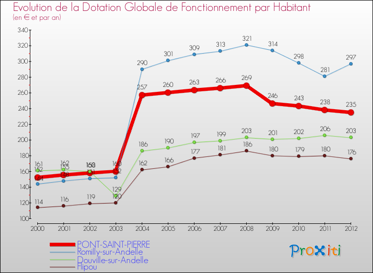 Evolution et montant de la dotation globale de fonctionnement par Habitant pour PONT-SAINT-PIERRE et les communes proches Comparaison des dotations globales de fonctionnement par habitant pour PONT-SAINT-PIERRE et les communes voisines