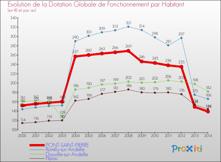 Evolution et montant de la dotation globale de fonctionnement par Habitant pour PONT-SAINT-PIERRE et les communes proches de 2000 à 2014. Comparaison des dotations globales de fonctionnement par habitant pour PONT-SAINT-PIERRE et les communes voisines de 2000 à 2014.