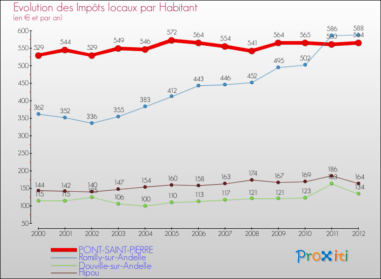 Evolution et montant des impôts locaux par Habitant pour PONT-SAINT-PIERRE et les communes proches Comparaison des impôts locaux par habitant pour PONT-SAINT-PIERRE et les communes voisines