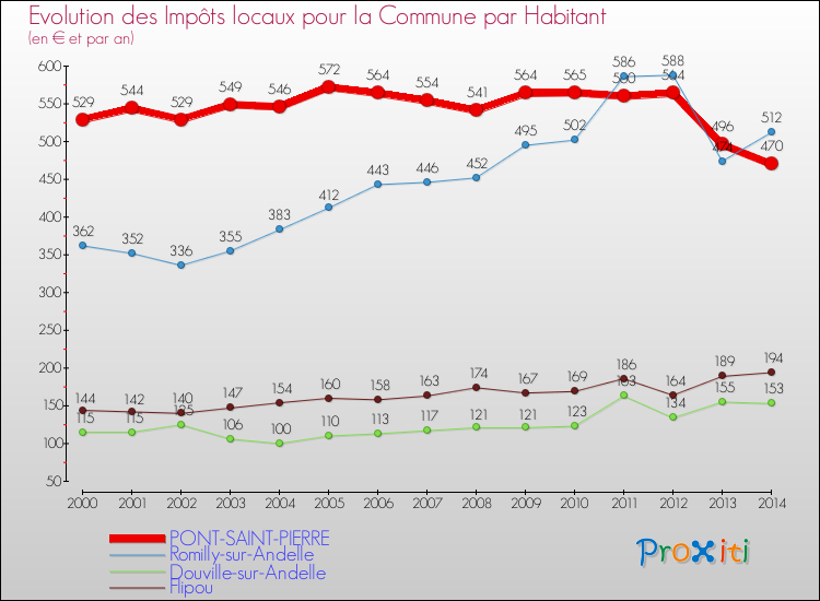Evolution et montant des impôts locaux par Habitant pour PONT-SAINT-PIERRE et les communes proches de 2000 à 2014 Comparaison des impôts locaux par habitant pour PONT-SAINT-PIERRE et les communes voisines de 2000 à 2014