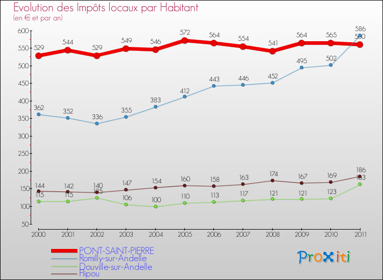 Evolution et montant des impôts locaux par Habitant pour PONT-SAINT-PIERRE et les communes proches Comparaison des impôts locaux par habitant pour PONT-SAINT-PIERRE et les communes voisines