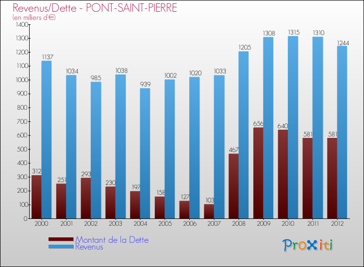 Evolution comparée de la dette et des revenus pour la commune de PONT-SAINT-PIERRE de 2000 à 2012 Comparaison de la dette et des revenus pour PONT-SAINT-PIERRE de 2000 à 2012