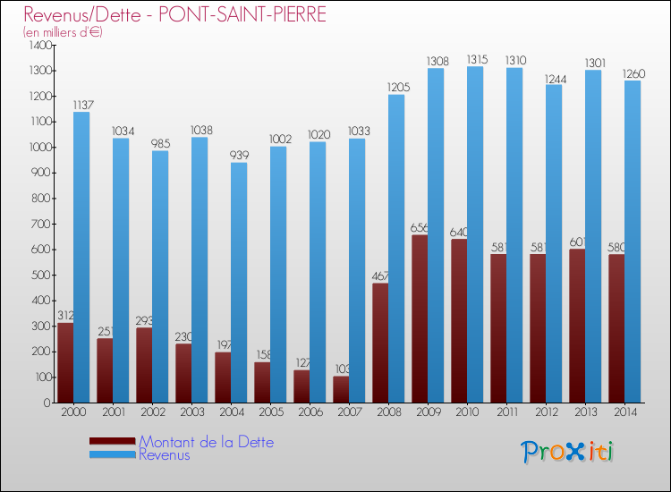 Evolution comparée de la dette et des revenus pour la commune de PONT-SAINT-PIERRE de 2000 à 2014 Comparaison de la dette et des revenus pour PONT-SAINT-PIERRE de 2000 à 2014