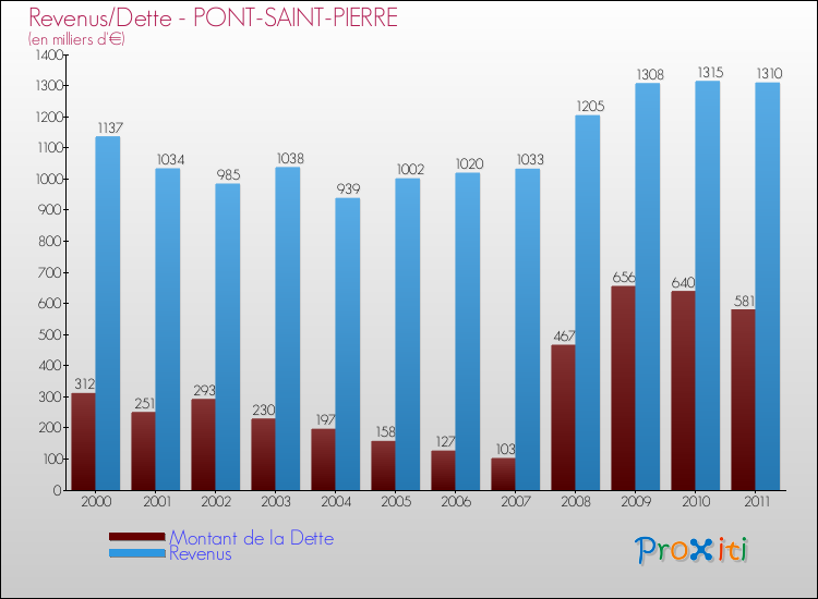 Evolution comparée de la dette et des revenus pour la commune de PONT-SAINT-PIERRE de 2000 à 2011 Comparaison de la dette et des revenus pour PONT-SAINT-PIERRE de 2000 à 2011