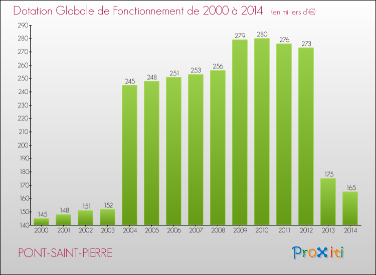 Evolution du montant de la Dotation Globale de Fonctionnement pour la commune de PONT-SAINT-PIERRE de 2000 à 2014 Evolution du montant de la Dotation Globale de Fonctionnement pour PONT-SAINT-PIERRE de 2000 à 2014