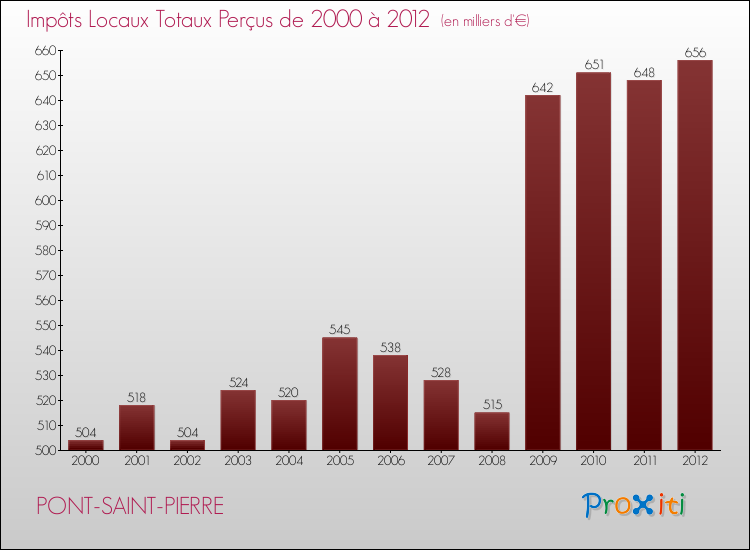 Evolution des Impôts Locaux pour la commune de PONT-SAINT-PIERRE de 2000 à 2012 Evolution des Impôts Locaux pour PONT-SAINT-PIERRE de 2000 à 2012