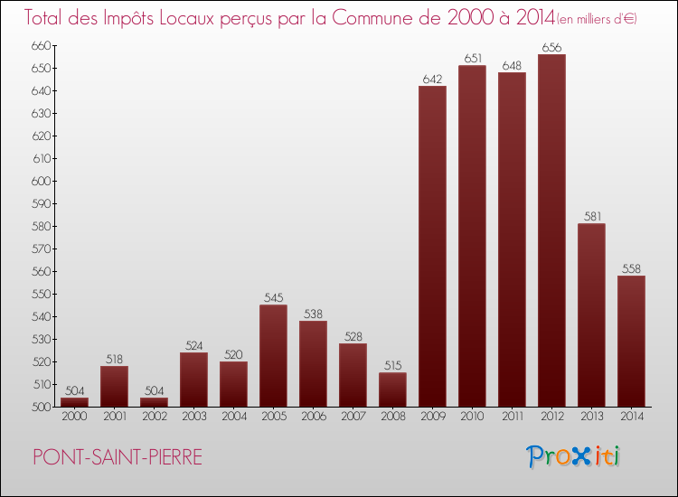 Evolution des Impôts Locaux pour la commune de PONT-SAINT-PIERRE de 2000 à 2014 Evolution des Impôts Locaux pour PONT-SAINT-PIERRE de 2000 à 2014