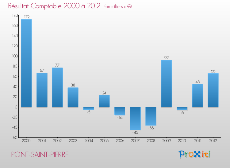 Evolution du résultat comptable pour la commune de PONT-SAINT-PIERRE de 2000 à 2012 Evolution du résultat comptable pour PONT-SAINT-PIERRE de 2000 à 2012