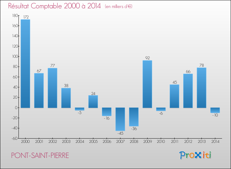 Evolution du résultat comptable pour la commune de PONT-SAINT-PIERRE de 2000 à 2014 Evolution du résultat comptable pour PONT-SAINT-PIERRE de 2000 à 2014