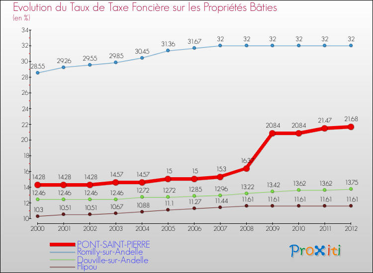 Evolution du taux de la taxe foncière sur le bati pour PONT-SAINT-PIERRE et les communes proches de 2000 à 2012 Comparaison des taux de taxe foncière sur le bati pour PONT-SAINT-PIERRE et les communes voisines de 2000 à 2012
