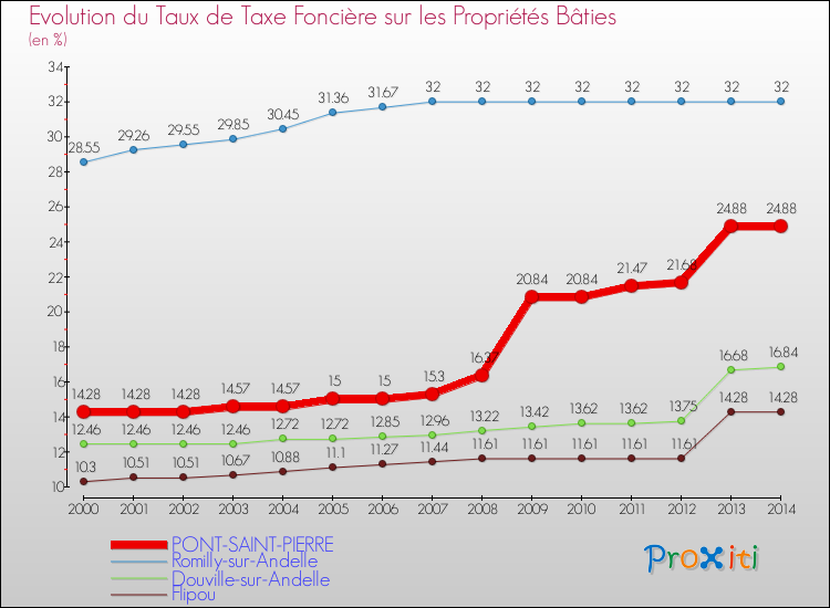 Evolution du taux de la taxe foncière sur le bati pour PONT-SAINT-PIERRE et les communes proches de 2000 à 2014 Comparaison des taux de taxe foncière sur le bati pour PONT-SAINT-PIERRE et les communes voisines de 2000 à 2014