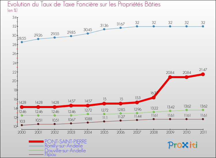 Evolution du taux de la taxe foncière sur le bati pour PONT-SAINT-PIERRE et les communes proches Comparaison des taux de taxe foncière sur le bati pour PONT-SAINT-PIERRE et les communes voisines