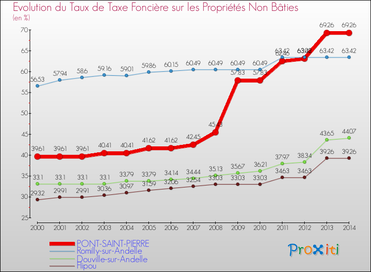 Evolution du taux de la taxe foncière sur les immeubles et terrains non batis pour PONT-SAINT-PIERRE et les communes proches de 2000 à 2014 Comparaison des taux de la taxe foncière sur les immeubles et terrains non batis pour PONT-SAINT-PIERRE et les communes voisines de 2000 à 2014