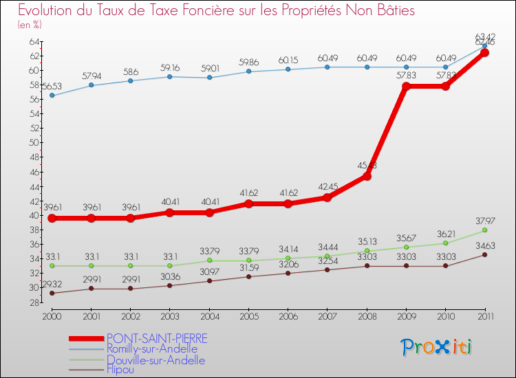 Evolution du taux de la taxe foncière sur les immeubles et terrains non batis pour PONT-SAINT-PIERRE et les communes proches Comparaison des taux de la taxe foncière sur les immeubles et terrains non batis pour PONT-SAINT-PIERRE et les communes voisines