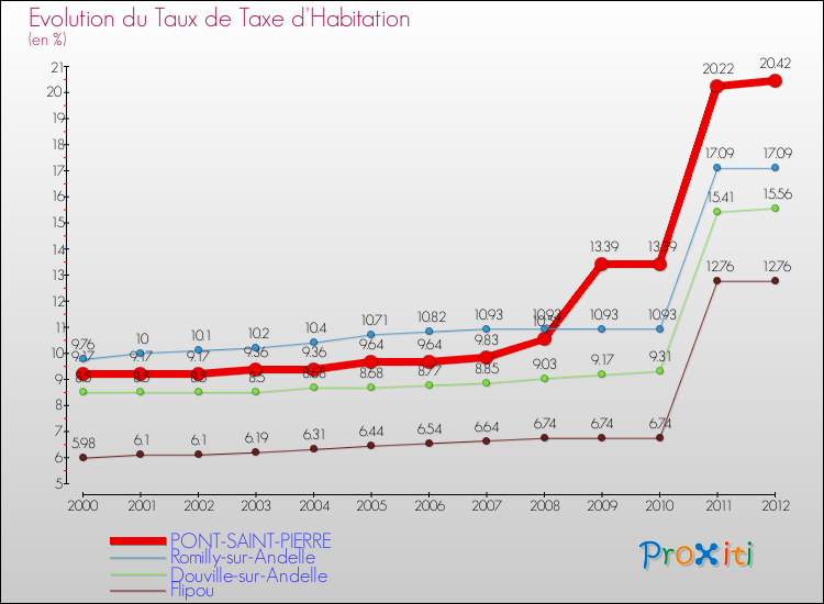 Evolution du taux de la taxe d'habitation pour PONT-SAINT-PIERRE et les communes proches Comparaison des taux de la taxe d'habitation pour PONT-SAINT-PIERRE et les communes voisines