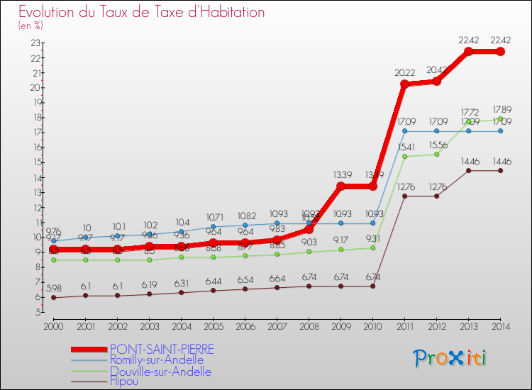Evolution du taux de la taxe d'habitation pour PONT-SAINT-PIERRE et les communes proches de 2000 à 2014 Comparaison des taux de la taxe d'habitation pour PONT-SAINT-PIERRE et les communes voisines de 2000 à 2014