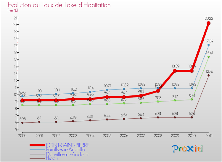Evolution du taux de la taxe d'habitation pour PONT-SAINT-PIERRE et les communes proches Comparaison des taux de la taxe d'habitation pour PONT-SAINT-PIERRE et les communes voisines